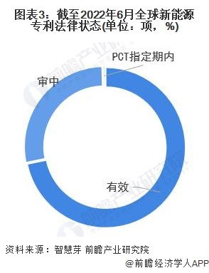 2022年全球新能源行業技術全景圖譜 專利申請、競爭格局與價值洞察